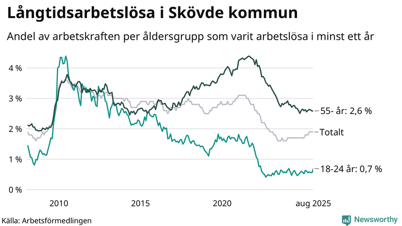 Graf: Andel arbetslösa uppdelat i åldersgrupper i Skövde