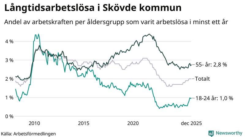 Graf: Andel arbetslösa uppdelat i åldersgrupper i Skövde