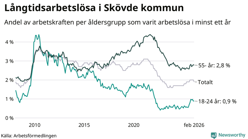 Graf: Andel arbetslösa uppdelat i åldersgrupper i Skövde