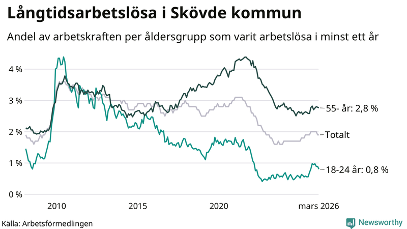 Graf: Andel arbetslösa uppdelat i åldersgrupper i Skövde