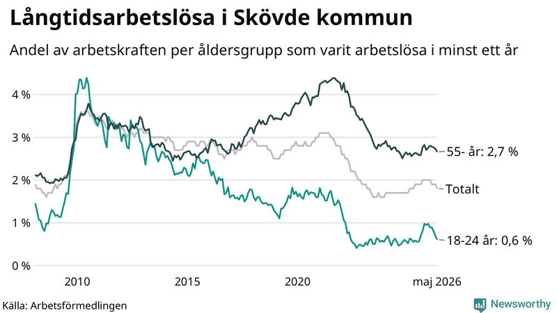 Graf: Andel arbetslösa uppdelat i åldersgrupper i Skövde