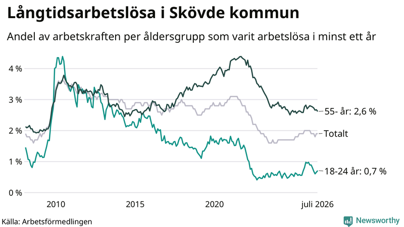 Graf: Andel arbetslösa uppdelat i åldersgrupper i Skövde