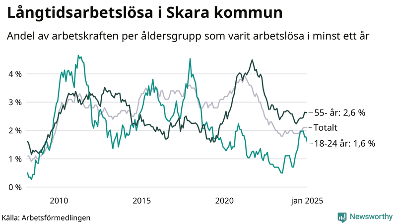 Graf: Andel arbetslösa uppdelat i åldersgrupper i Skara