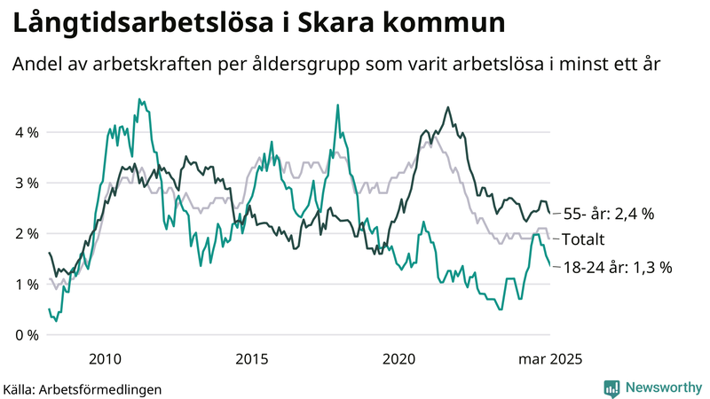 Graf: Andel arbetslösa uppdelat i åldersgrupper i Skara