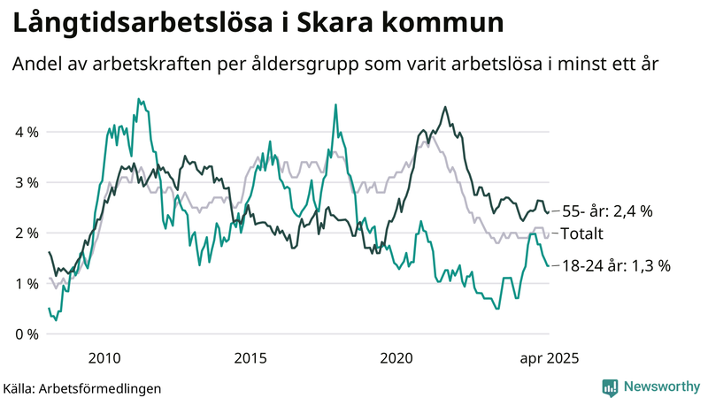 Graf: Andel arbetslösa uppdelat i åldersgrupper i Skara