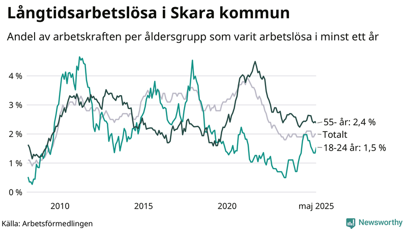 Graf: Andel arbetslösa uppdelat i åldersgrupper i Skara