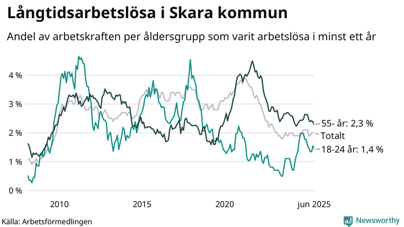 Graf: Andel arbetslösa uppdelat i åldersgrupper i Skara