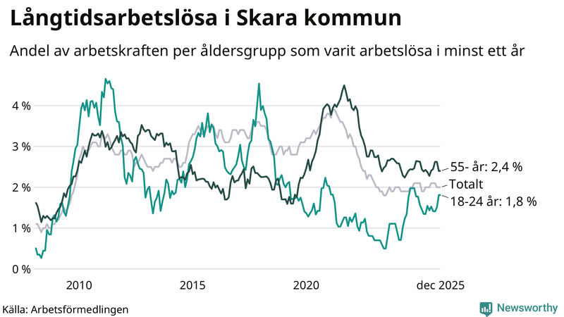 Graf: Andel arbetslösa uppdelat i åldersgrupper i Skara