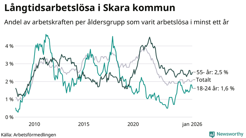 Graf: Andel arbetslösa uppdelat i åldersgrupper i Skara