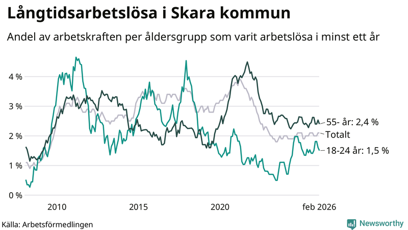 Graf: Andel arbetslösa uppdelat i åldersgrupper i Skara