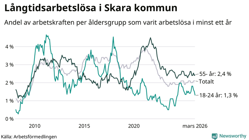 Graf: Andel arbetslösa uppdelat i åldersgrupper i Skara