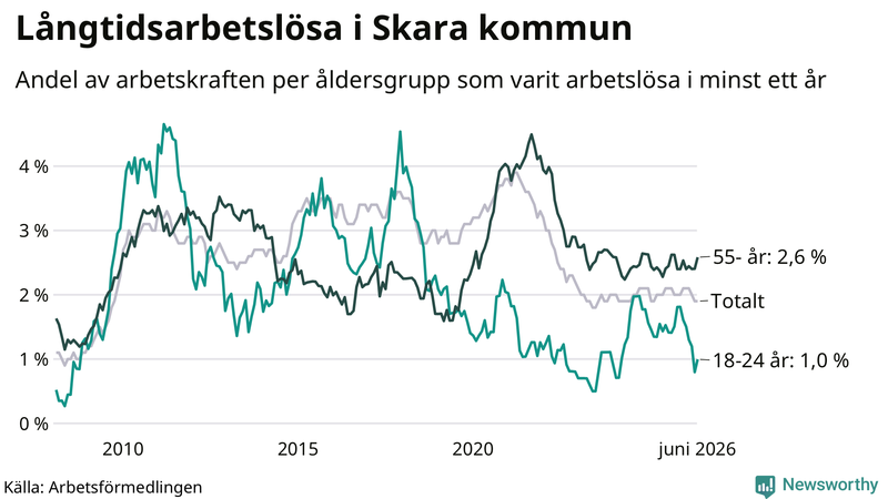 Graf: Andel arbetslösa uppdelat i åldersgrupper i Skara