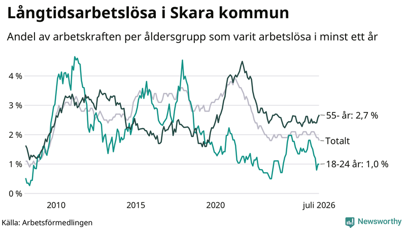 Graf: Andel arbetslösa uppdelat i åldersgrupper i Skara