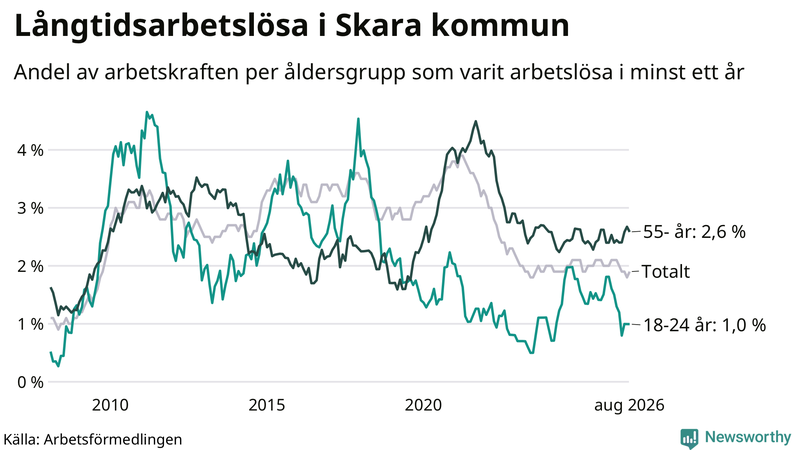 Graf: Andel arbetslösa uppdelat i åldersgrupper i Skara