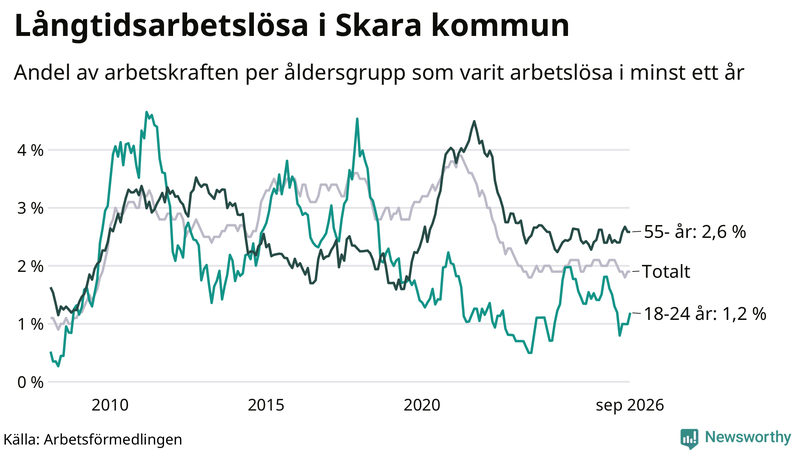 Graf: Andel arbetslösa uppdelat i åldersgrupper i Skara