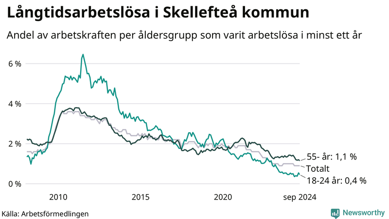 Graf: Andel arbetslösa uppdelat i åldersgrupper i Skellefteå