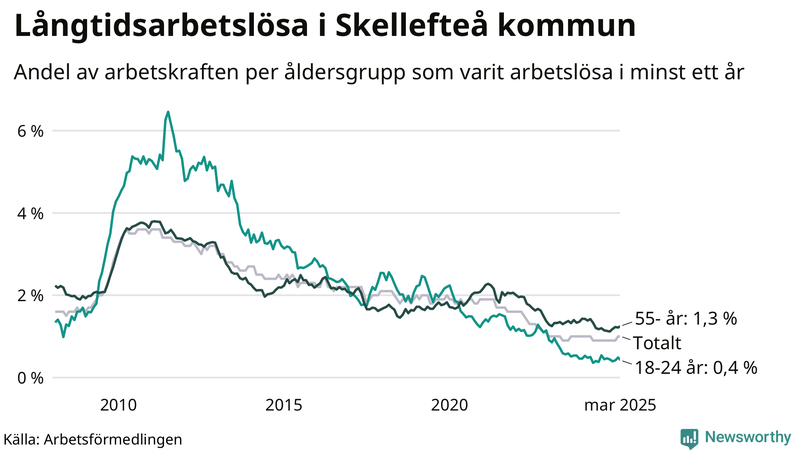 Graf: Andel arbetslösa uppdelat i åldersgrupper i Skellefteå