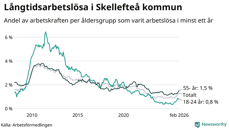 Graf: Andel arbetslösa uppdelat i åldersgrupper i Skellefteå