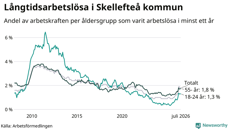 Graf: Andel arbetslösa uppdelat i åldersgrupper i Skellefteå