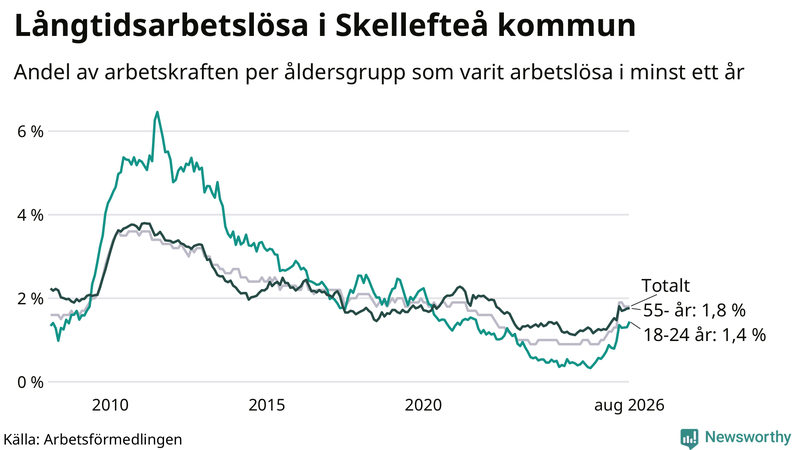 Graf: Andel arbetslösa uppdelat i åldersgrupper i Skellefteå