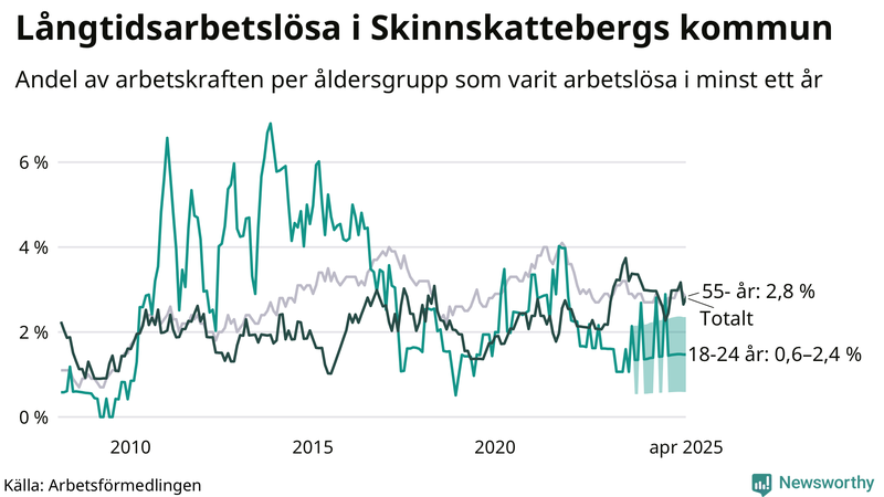 Graf: Andel arbetslösa uppdelat i åldersgrupper i Skinnskatteberg