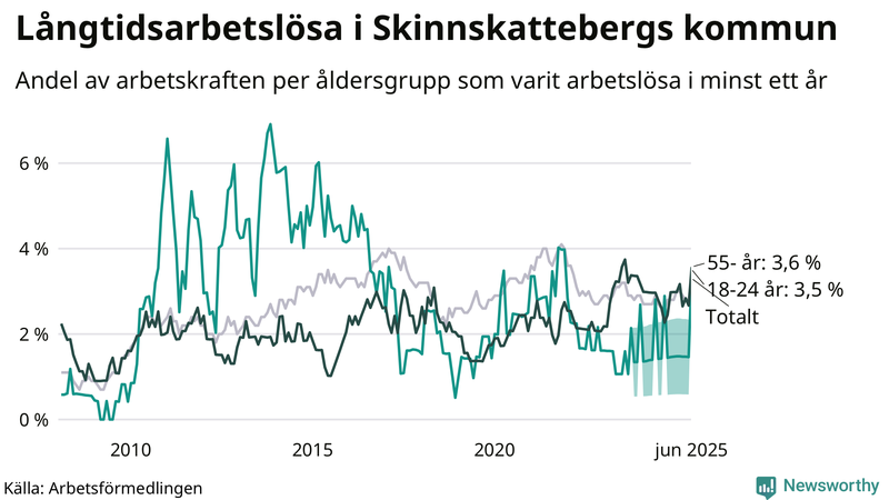 Graf: Andel arbetslösa uppdelat i åldersgrupper i Skinnskatteberg