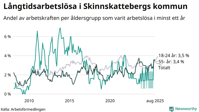 Graf: Andel arbetslösa uppdelat i åldersgrupper i Skinnskatteberg