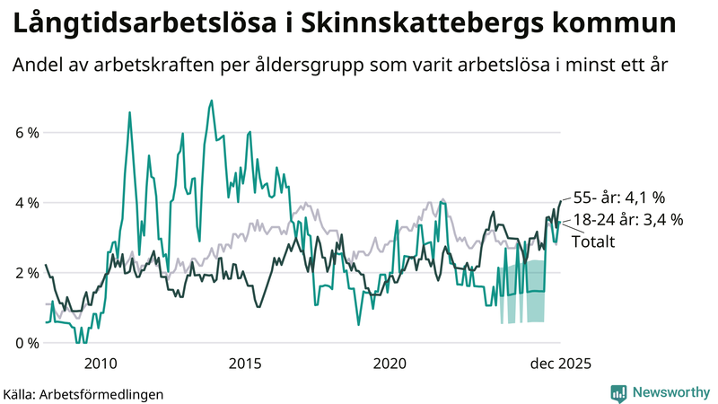 Graf: Andel arbetslösa uppdelat i åldersgrupper i Skinnskatteberg