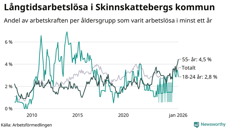 Graf: Andel arbetslösa uppdelat i åldersgrupper i Skinnskatteberg