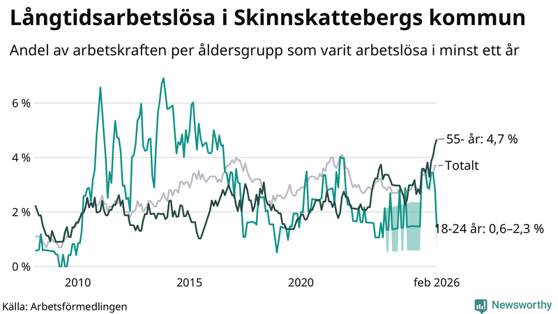 Graf: Andel arbetslösa uppdelat i åldersgrupper i Skinnskatteberg