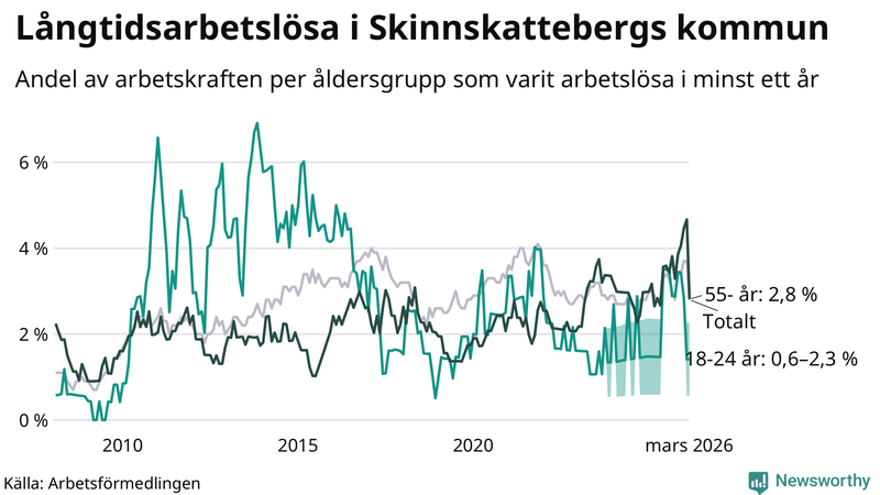 Graf: Andel arbetslösa uppdelat i åldersgrupper i Skinnskatteberg