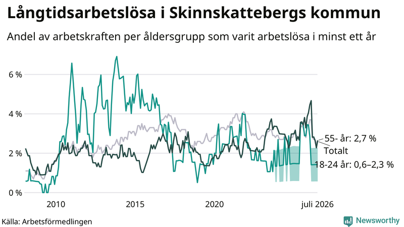 Graf: Andel arbetslösa uppdelat i åldersgrupper i Skinnskatteberg