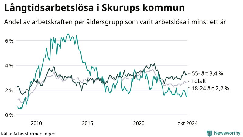 Graf: Andel arbetslösa uppdelat i åldersgrupper i Skurup