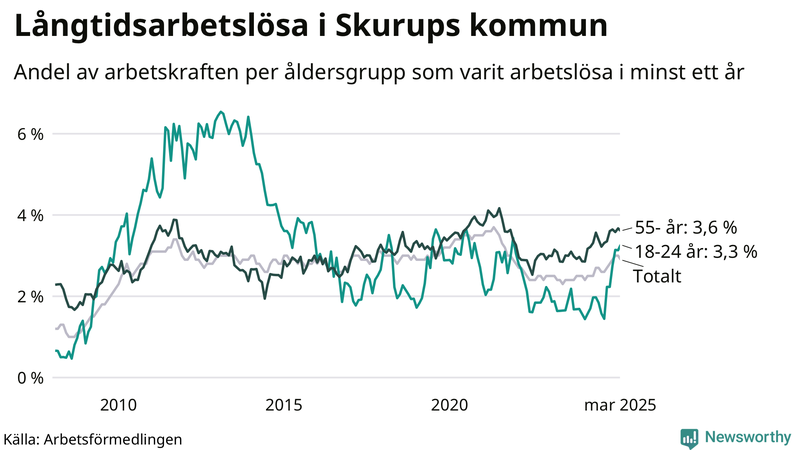 Graf: Andel arbetslösa uppdelat i åldersgrupper i Skurup