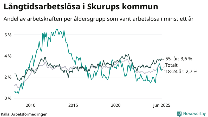 Graf: Andel arbetslösa uppdelat i åldersgrupper i Skurup