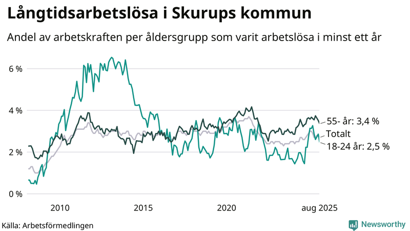 Graf: Andel arbetslösa uppdelat i åldersgrupper i Skurup