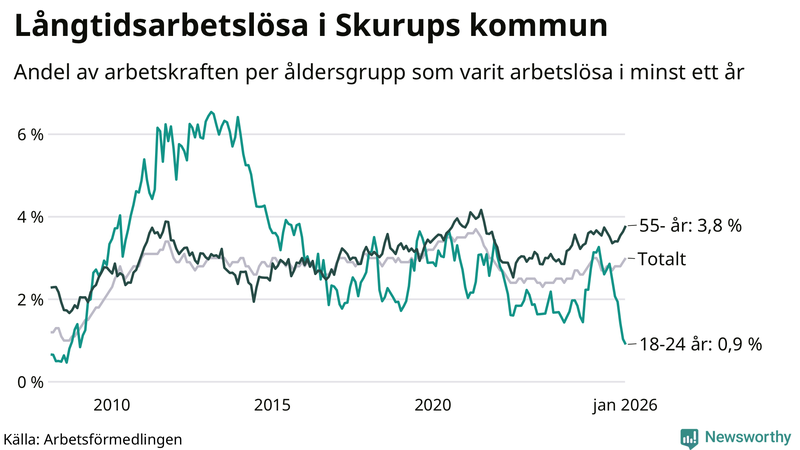 Graf: Andel arbetslösa uppdelat i åldersgrupper i Skurup