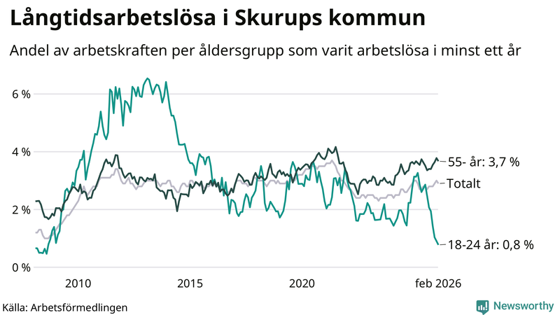 Graf: Andel arbetslösa uppdelat i åldersgrupper i Skurup