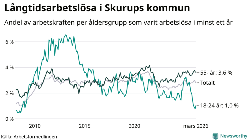 Graf: Andel arbetslösa uppdelat i åldersgrupper i Skurup