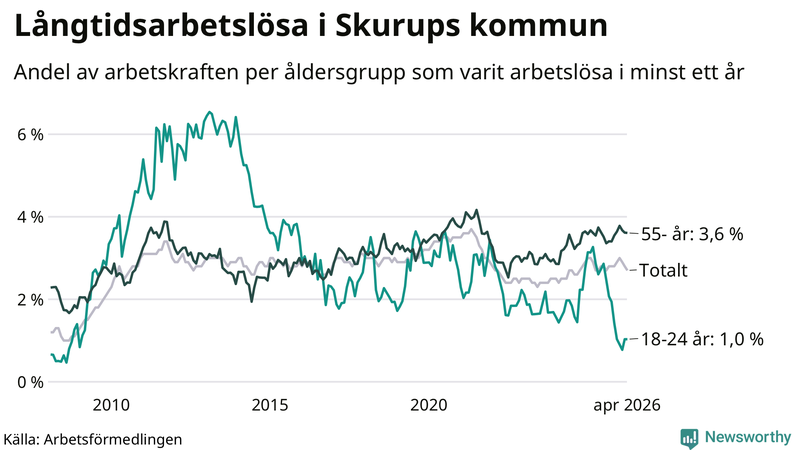 Graf: Andel arbetslösa uppdelat i åldersgrupper i Skurup