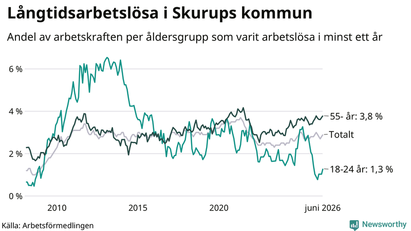 Graf: Andel arbetslösa uppdelat i åldersgrupper i Skurup