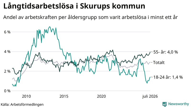 Graf: Andel arbetslösa uppdelat i åldersgrupper i Skurup