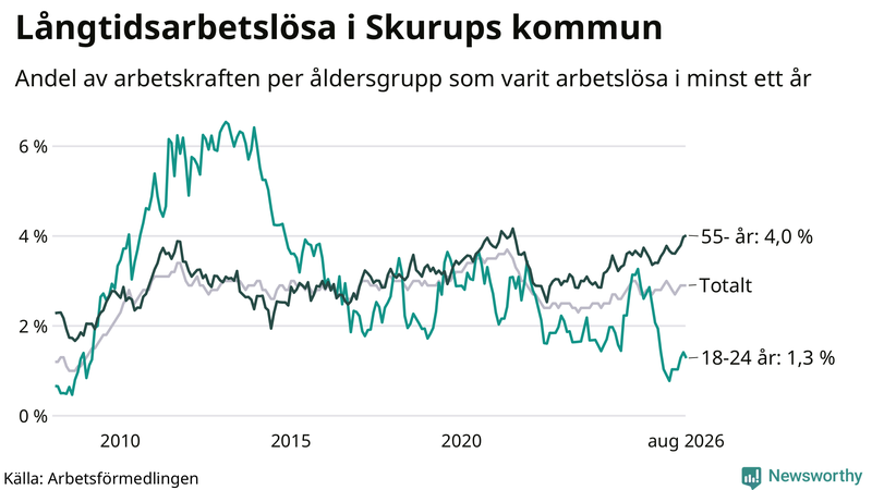 Graf: Andel arbetslösa uppdelat i åldersgrupper i Skurup