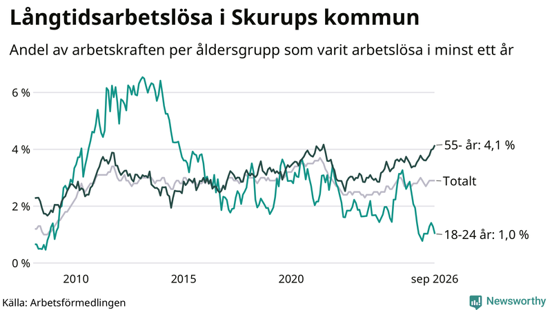 Graf: Andel arbetslösa uppdelat i åldersgrupper i Skurup
