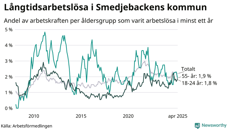 Graf: Andel arbetslösa uppdelat i åldersgrupper i Smedjebacken