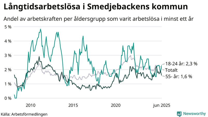 Graf: Andel arbetslösa uppdelat i åldersgrupper i Smedjebacken