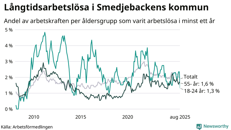 Graf: Andel arbetslösa uppdelat i åldersgrupper i Smedjebacken