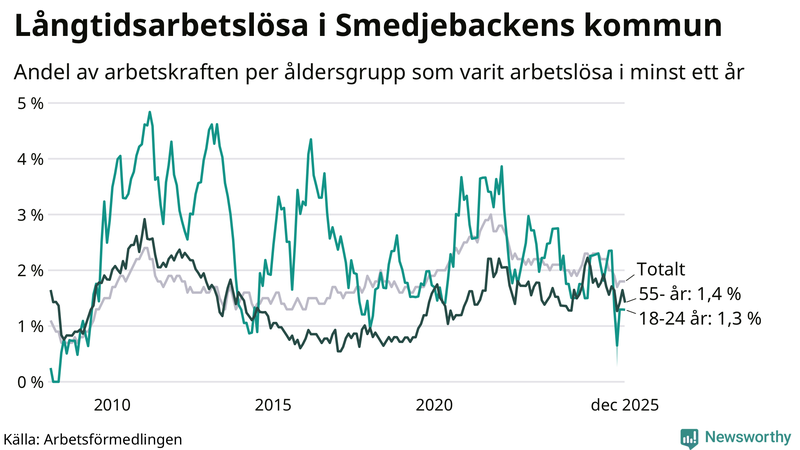 Graf: Andel arbetslösa uppdelat i åldersgrupper i Smedjebacken
