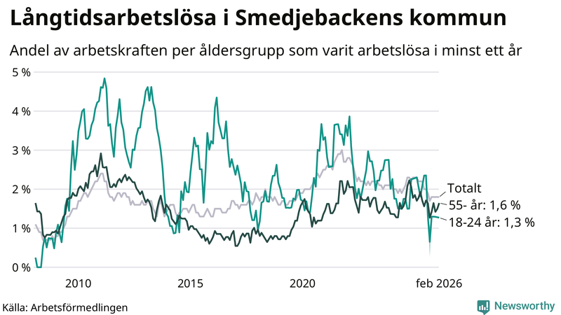 Graf: Andel arbetslösa uppdelat i åldersgrupper i Smedjebacken