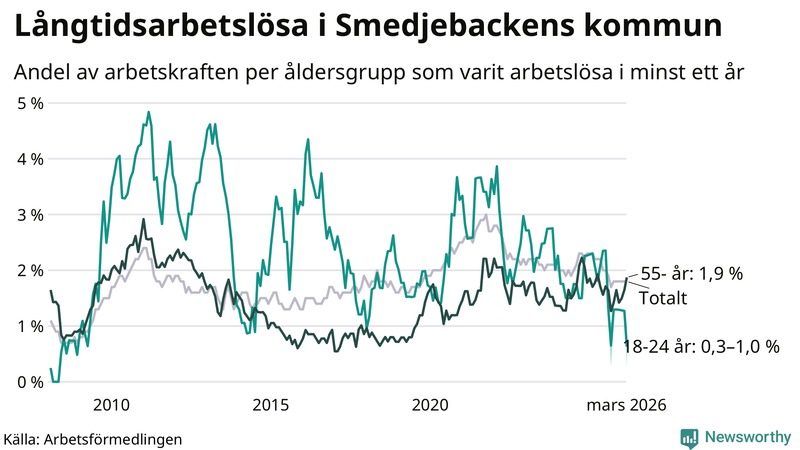 Graf: Andel arbetslösa uppdelat i åldersgrupper i Smedjebacken